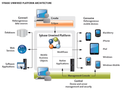Sybase Unwired Plataform Architecture
